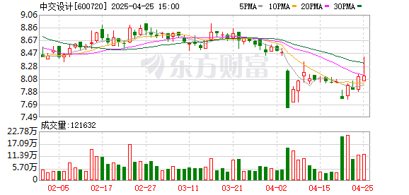 配资中心 中交设计：2025年一季度净利润9393.17万元 同比增长1.91%