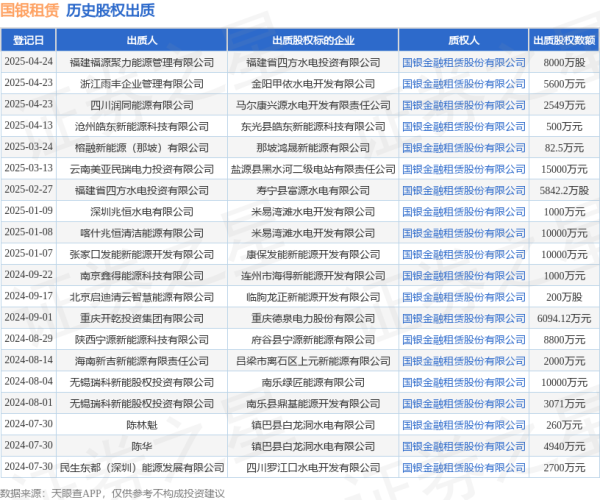 股票配资论 国银租赁接受浙江雨丰企业管理有限公司出质股权，数额为5600万元