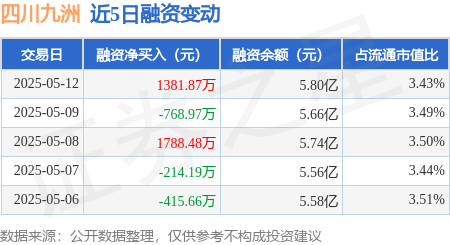 股票配资网平台 四川九洲：5月12日融资买入9389.32万元，融资融券余额5.85亿元