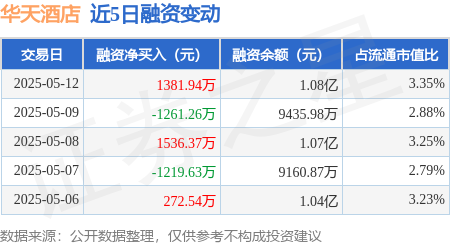 配资平台排名一览表 华天酒店：5月12日融资买入1774.67万元，融资融券余额1.08亿元