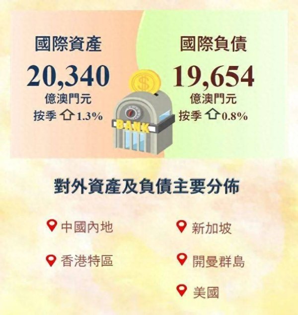 股票配资平台下载 澳门金管局：3月澳门银行国际资产达20340亿澳门元  按季增长1.3%